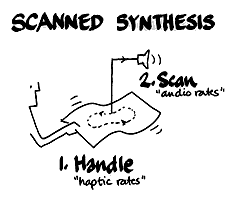 Scanned Synthesis